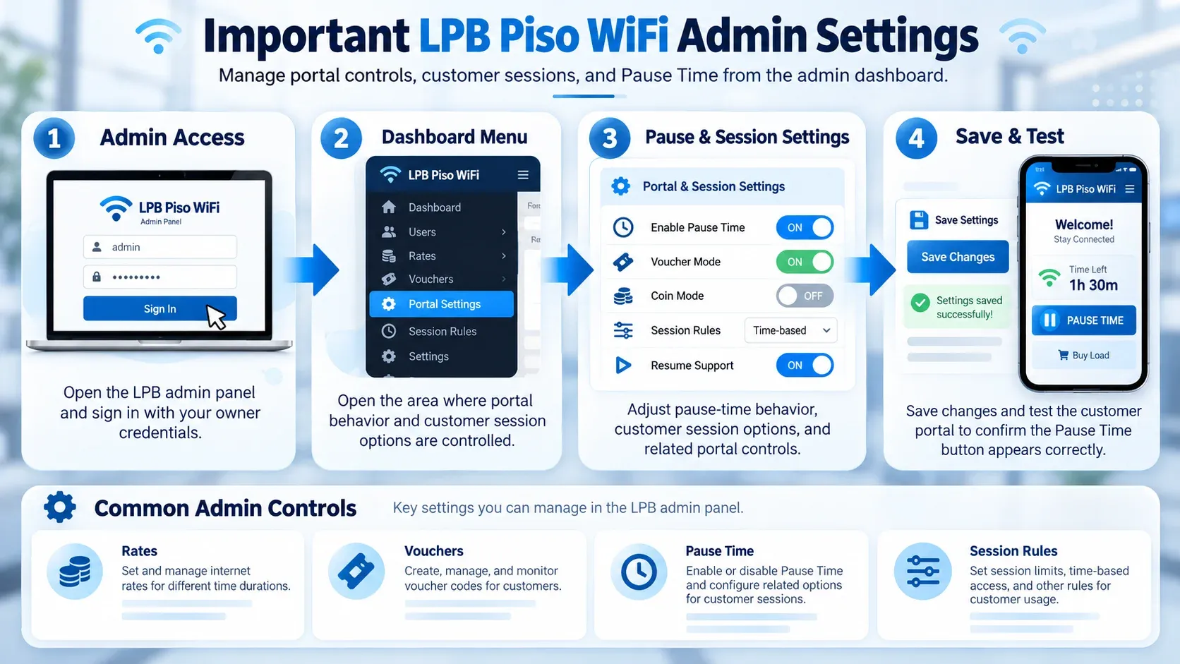 Important LPB Piso WiFi admin settings in four steps: sign in to the admin panel, open Portal Settings, enable Pause Time, voucher mode, and resume support, then save and test the customer portal