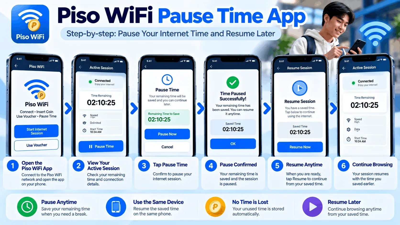 Six steps in the Piso WiFi Pause Time app: open the app, view the active session, tap Pause Time, pause confirmed, resume anytime, and continue browsing with the saved time