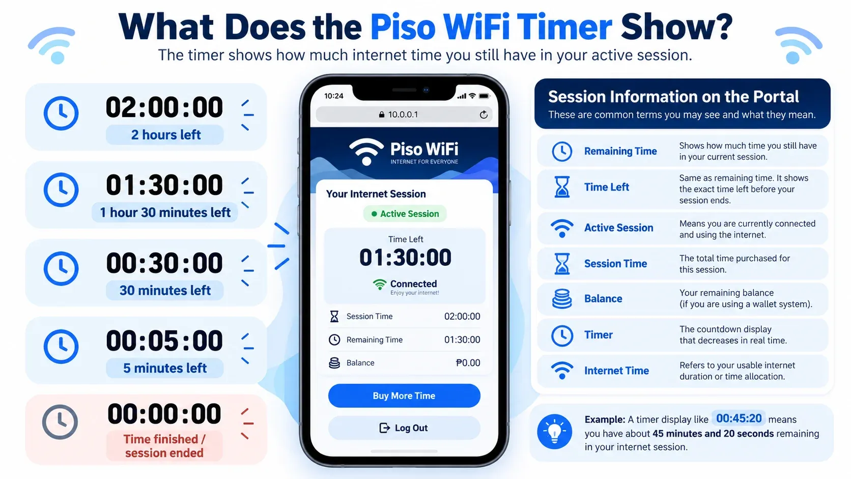 What the Piso WiFi timer shows: countdown examples from 2 hours left to 00:00:00 session ended, a portal with Time Left, Session Time, and Balance, and the meaning of each session term