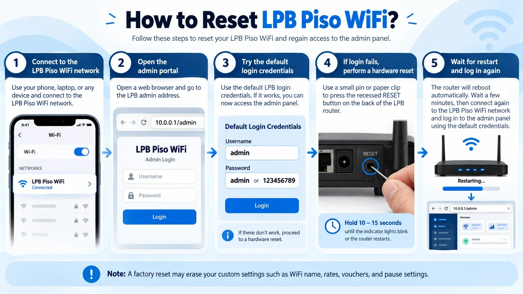 Five steps to reset LPB Piso WiFi: connect to the LPB network, open 10.0.0.1/admin, try the default login, press the RESET button for 10 to 15 seconds, then wait for restart and log in again