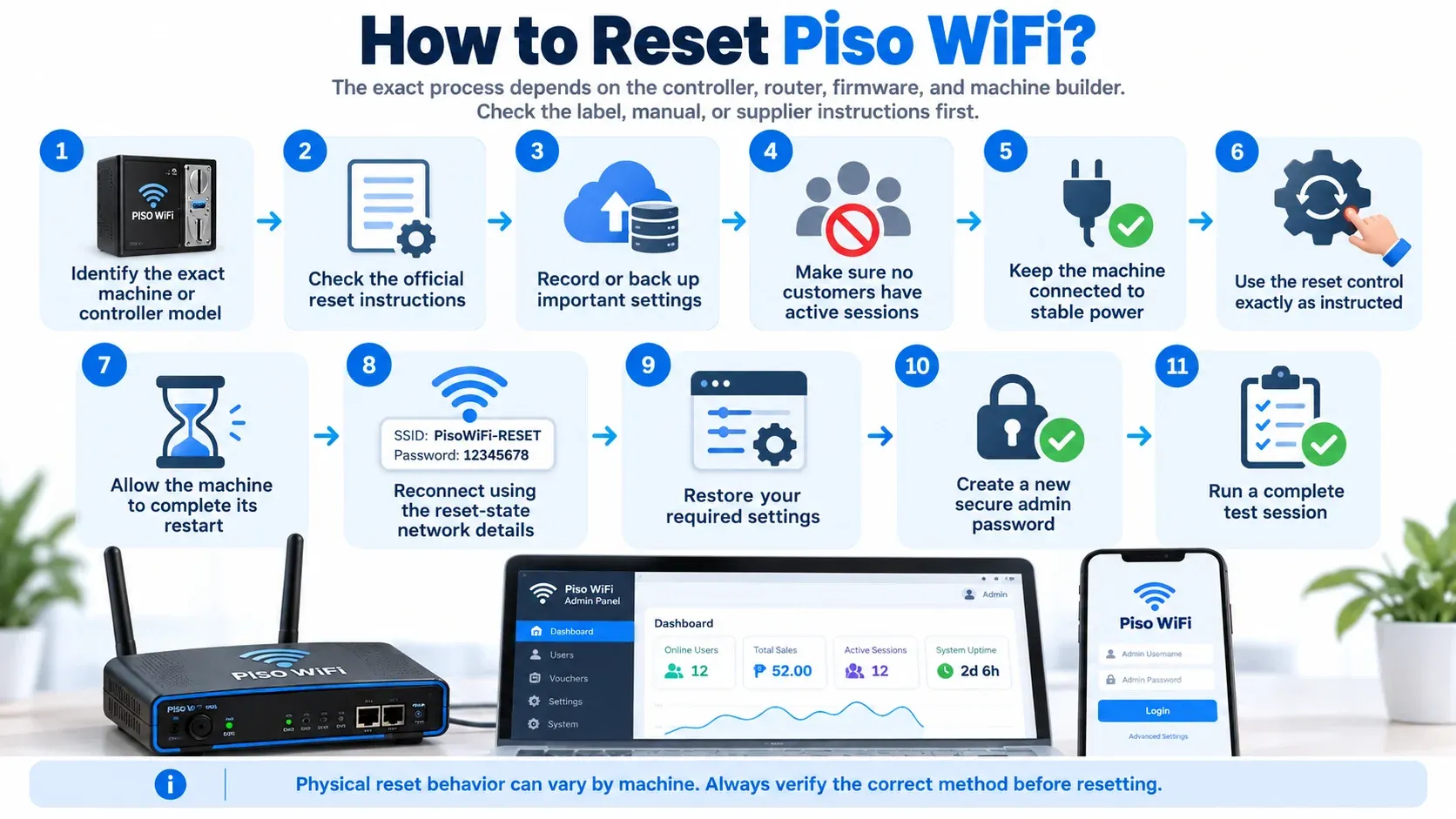 Eleven steps to reset Piso WiFi: identify the model, check reset instructions, back up settings, clear active sessions, keep stable power, use the reset control, wait for restart, reconnect, restore settings, set a new admin password, and run a test session