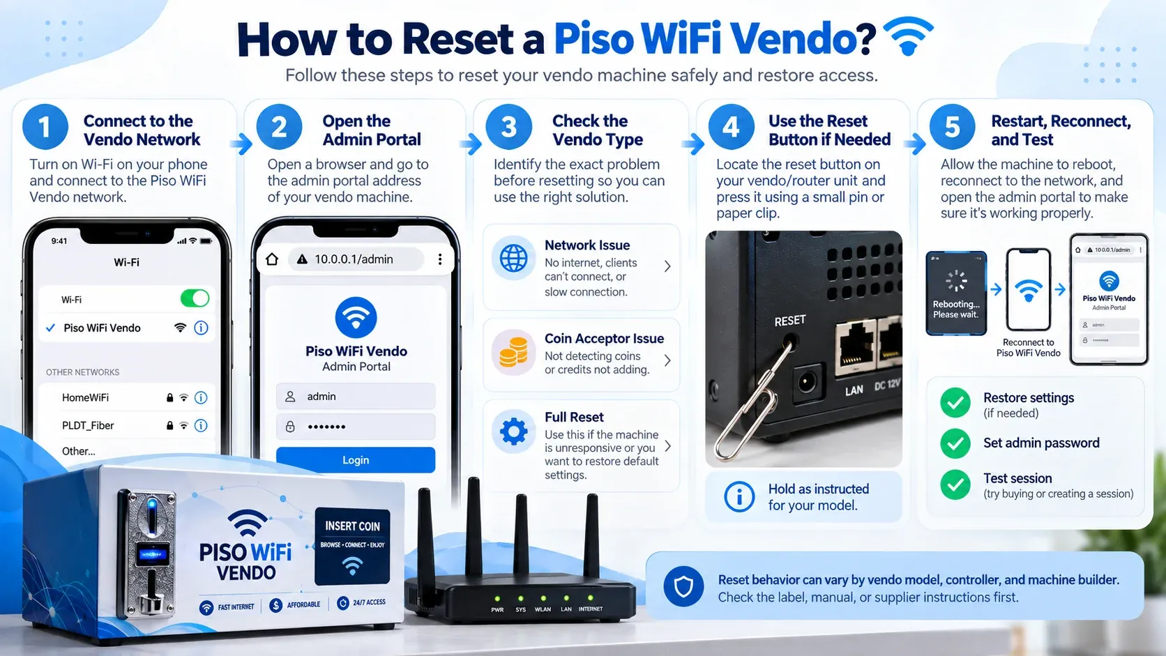 Five steps to reset a Piso WiFi Vendo: connect to the vendo network, open the admin portal, check whether it is a network, coin acceptor, or full reset issue, press the reset button, then restart, reconnect, and test