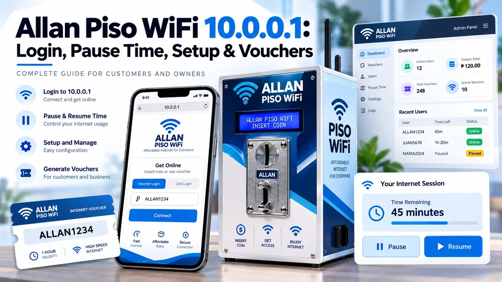 Allan Piso WiFi 10.0.0.1 login, pause time, setup, and vouchers showing a phone voucher login, an Allan Piso WiFi coin machine, a printed internet voucher, Pause and Resume buttons, and the admin panel
