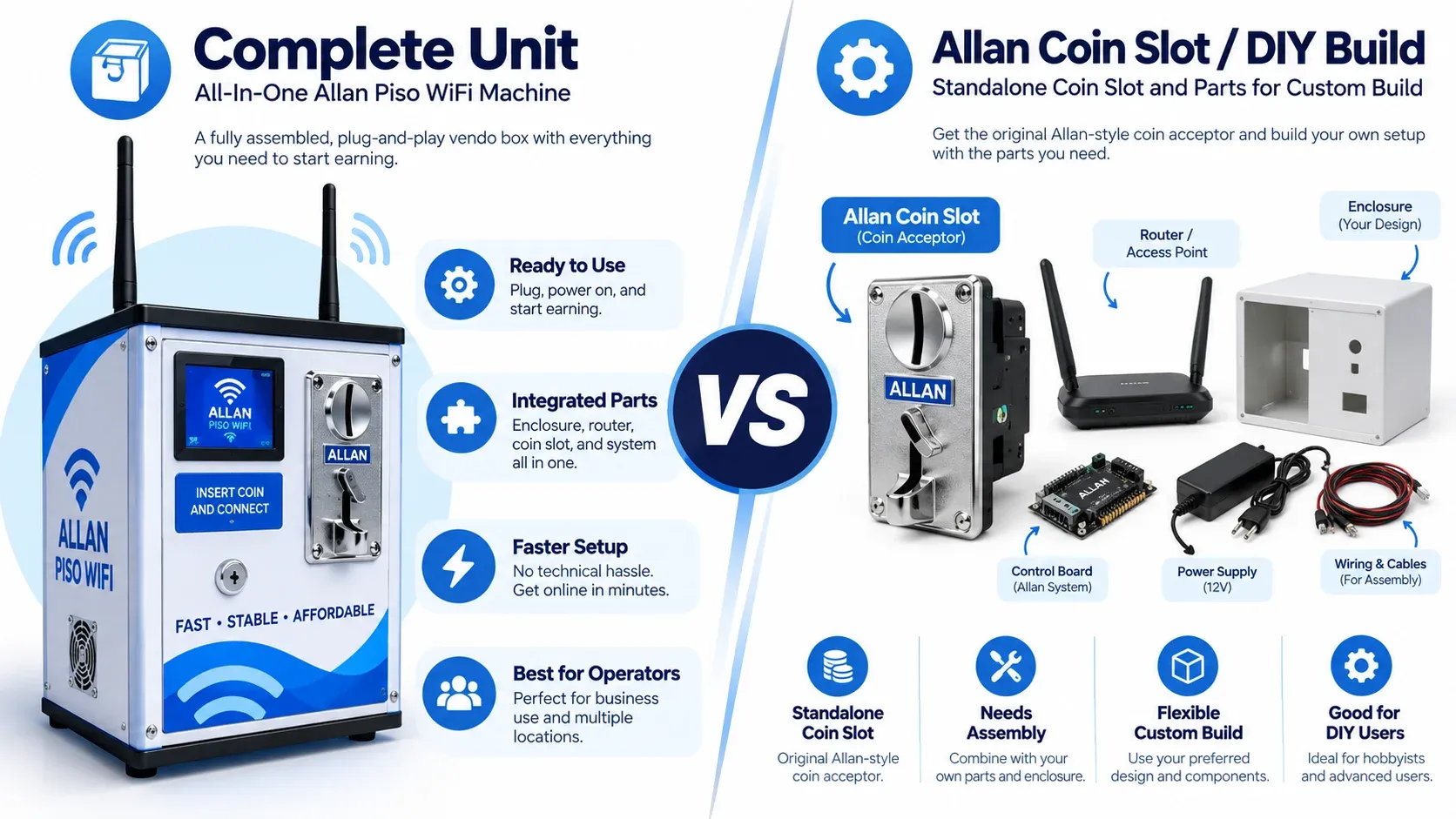 Allan Piso WiFi complete unit compared with an Allan coin slot DIY build: the complete unit is ready to use with integrated parts, while the DIY build combines a coin slot, control board, router, power supply, wiring, and enclosure
