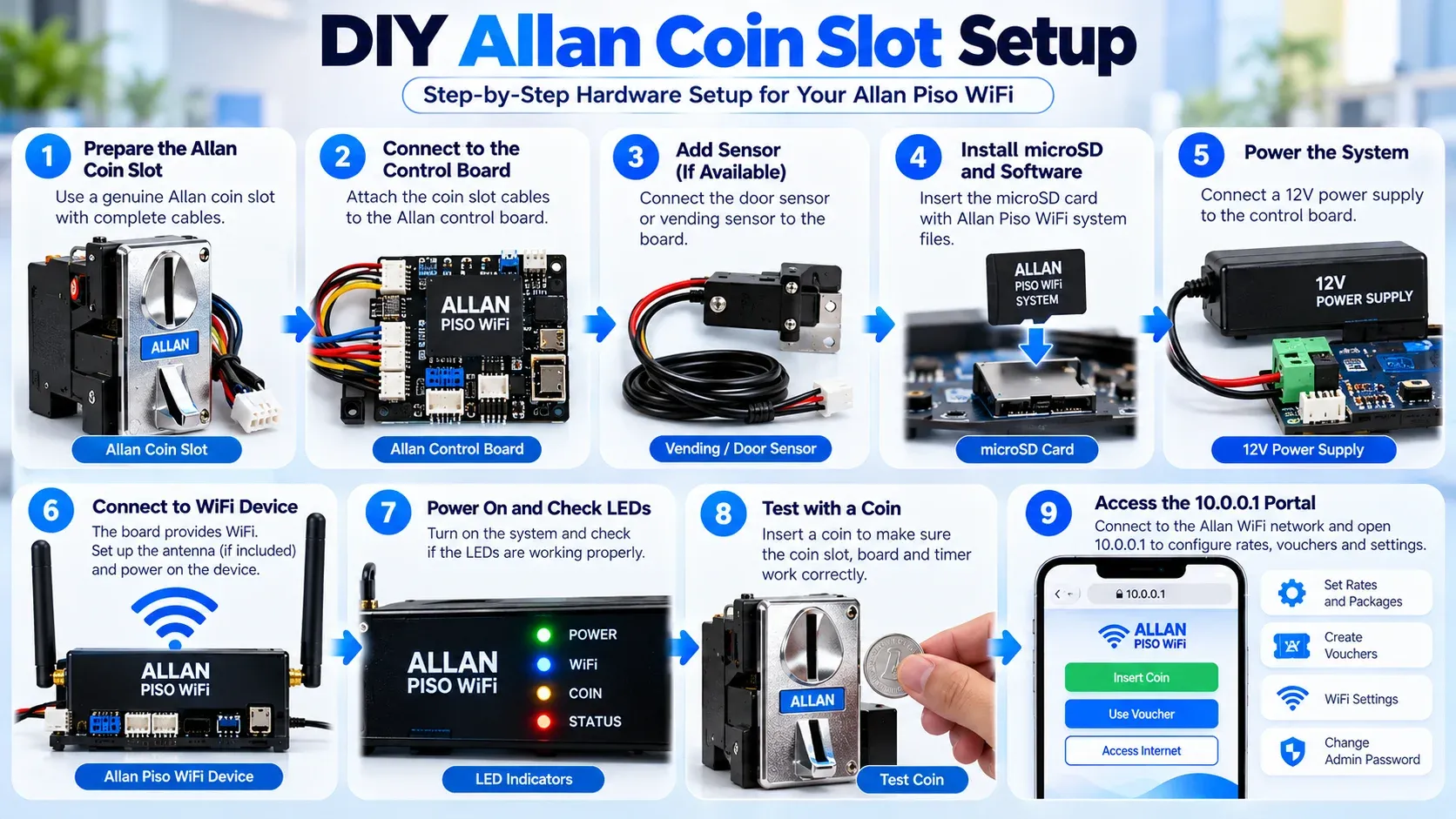 DIY Allan coin slot setup in nine steps: prepare the coin slot, connect it to the control board, add a sensor, install the microSD card and software, connect 12V power, set up WiFi, check the LEDs, test with a coin, and open the 10.0.0.1 portal