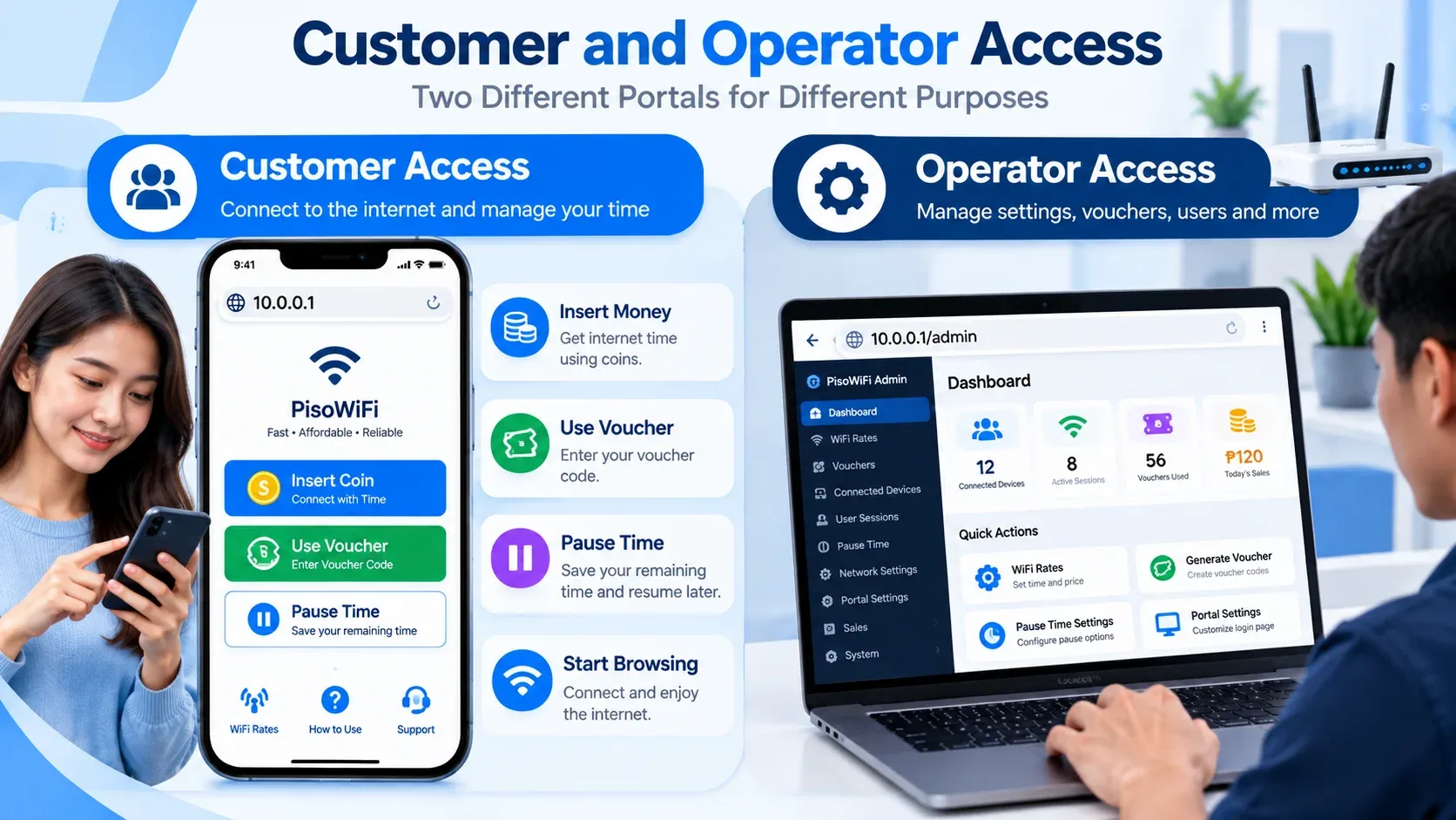 Customer access on a phone with Insert Coin, Use Voucher, and Pause Time next to operator access on a laptop showing the 10.0.0.1/admin dashboard
