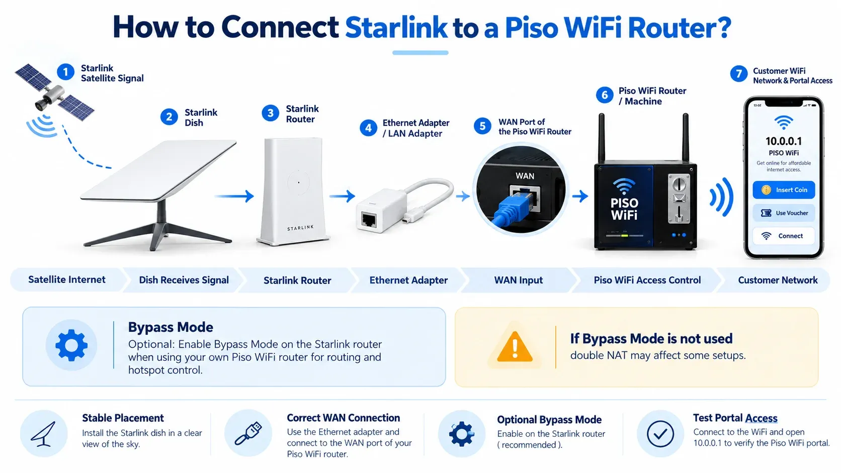 How to connect Starlink to a Piso WiFi router: the Starlink dish and router connect through an Ethernet adapter to the WAN port of the Piso WiFi machine, which serves the customer network and 10.0.0.1 portal, with optional Bypass Mode to avoid double NAT