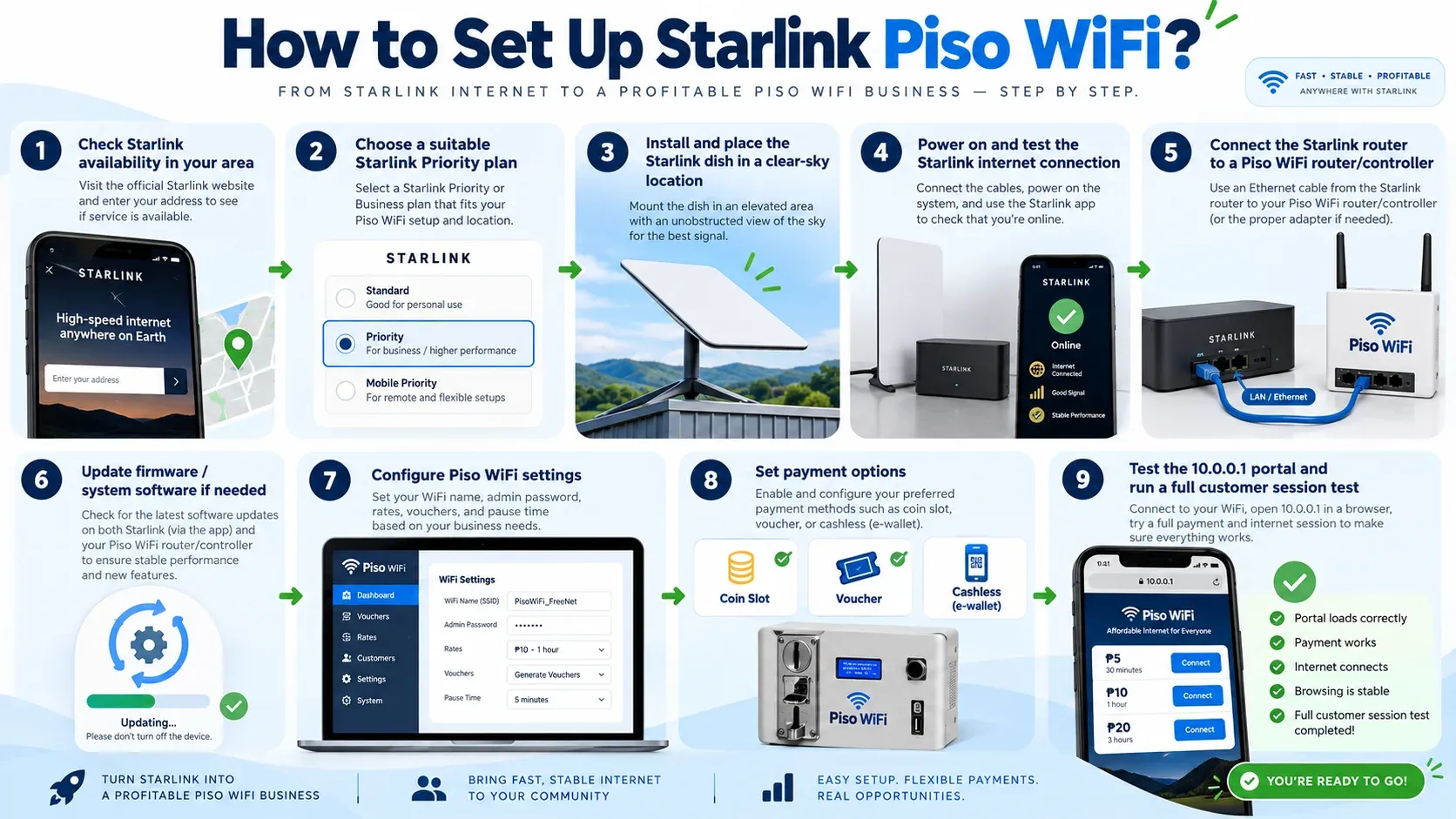 How to set up Starlink Piso WiFi in nine steps: check Starlink availability, choose a plan, install the dish, test the connection, connect the Starlink router to the Piso WiFi controller, update firmware, configure settings, set payment options, and test the 10.0.0.1 portal