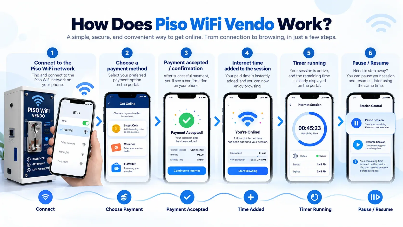 How Piso WiFi Vendo works in six steps: connect to the Piso WiFi network, choose coin, voucher, or e-wallet payment, get payment confirmation, internet time is added, the timer runs, and you can pause or resume
